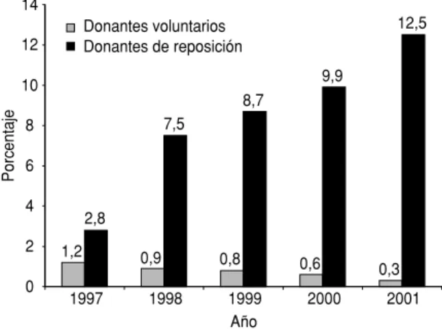 FIGURA 1. Resultados positivos en el tamizaje de enfer- enfer-medades transmitidas por sangre en donantes voluntarios y donantes de reposición