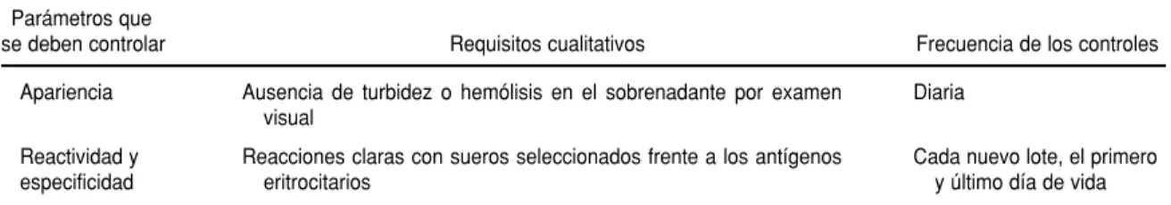 CUADRO 2. Control de la calidad de los reactivos. Hematíes Parámetros que