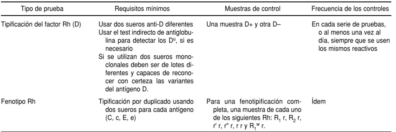 CUADRO 8. Control de calidad de las técnicas. Investigación de anticuerpos irregulares