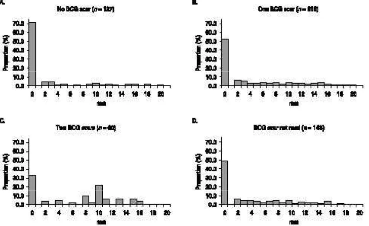TABLE 2. Distribution of tuberculin skin test results by ranges of induration sizes and BCG scar status, and esti - -mates of the BCG effect on each range of induration sizes