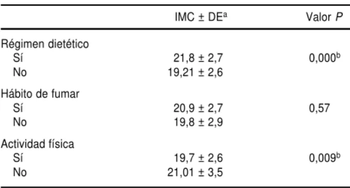 CUADRO 4.  Análisis de regresión múltiple de los factores determinantes de los índices cintura/cadera y de masa corporal (IMC) de colegialas de 12 a 19 años de edad