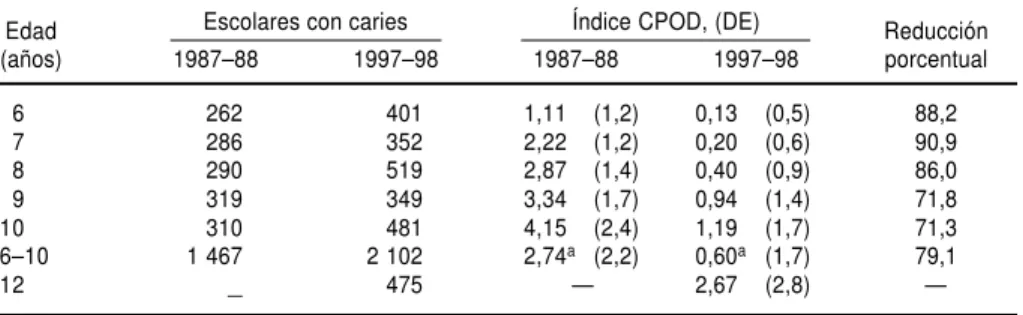 CUADRO 7. Índice de dientes cariados, perdidos y obturados (CPOD) y su desviación estándar (DE), por edad, en los estudios de 1987–1988 y 1997–1998 en el estado de Nuevo León, México