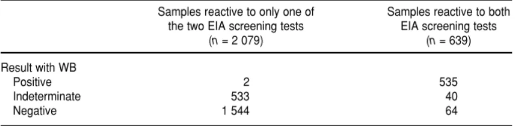 TABLE 1. Western blot (WB) results on 2 718 blood-donation samples that were reactive  to one or two different, concomitant enzyme immunoassay (EIA) screening tests for HIV, São Paulo, Brazil, 1999–2001 