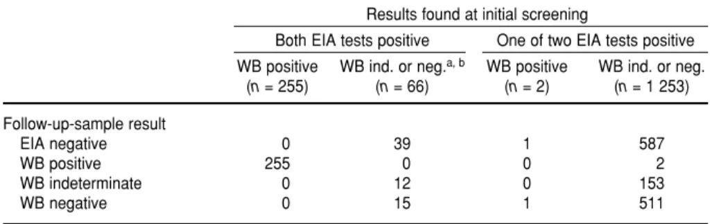 TABLE 2. Enzyme immunoassay (EIA) and Western blot (WB) test results on follow-up blood samples provided by 1 576 blood donors whose initial blood donation had been  re-active to one or two EIA screening tests for HIV, São Paulo, Brazil, 1999–2001 