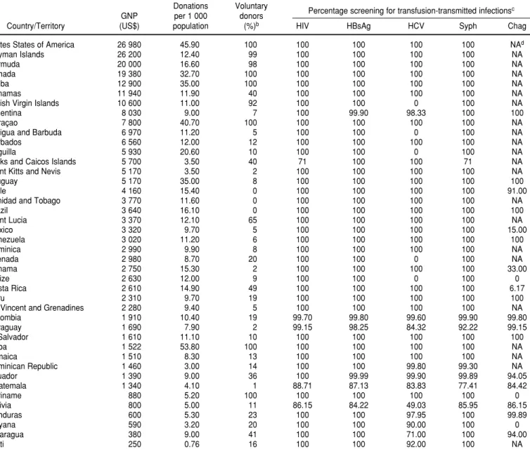 TABLE 1. Gross national product (GNP) per capita, annual blood donation, and blood screening for infectious agents in 42 countries and territories in the Region of the Americas a