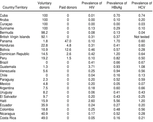 TABLE 5. Separation of blood into components (data for red blood cells (RBCs) only) according to donation rate in 35 countries and territories of the Region of the Americas a