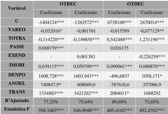 Tabela 6 - Resultados do modelo  