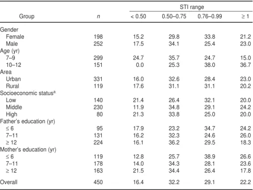 TABLE 6. Logistic regression models using overweight and obesity as dependent variables, study of prevalence of overweight and obesity among Costa Rican elementary school  chil-dren, 2000–2001 