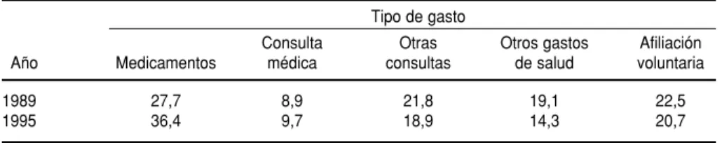 CUADRO 3. Estructura porcentual del gasto privado para la salud. Área metropolitana de Buenos Aires, 1989 y 1995
