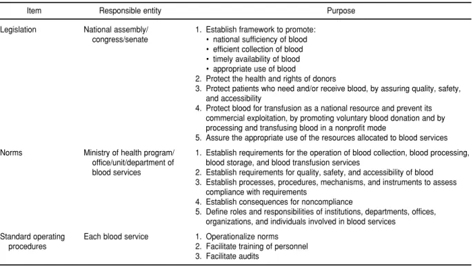 Table 1 presents a summary of the main purposes of blood transfusion legislation as well as the norms and the standard operating procedures for the blood system.