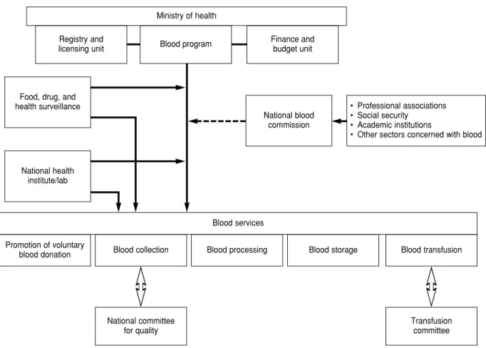 Figure  1  and  Table  2  summarize  the  recom- recom-mended structural and functional relations among stakeholders concerned with blood availability,  qual-ity, and safety
