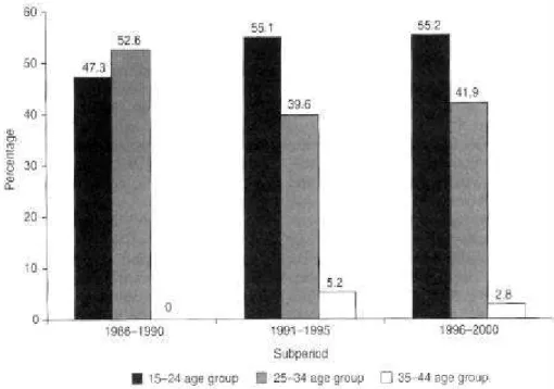 FIGURE 1. Trend in age distribution (%) of HIV-positive women at time of childbirth, Barba- Barba-dos, 1986–2000