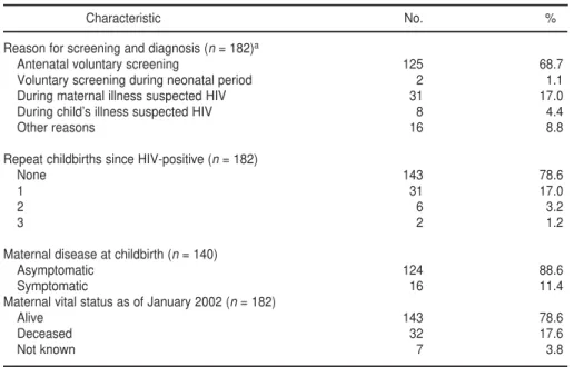 Table 4 compares the lifestyle- lifestyle-related characteristics of the  infected women with those of the  HIV-negative women