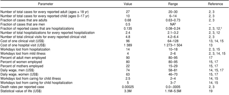 Table  1  lists  the  assumptions  and sources  of  data  that  are  used  to   de-velop  an  estimate  of  the  costs   associ-ated  with  cases  of  dengue  in  Puerto Rico