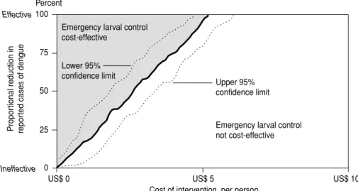 FIGURE 1. Zones where emergency larval control is cost-effective, as calculated for Puerto Rico Effective Ineffective 100 Percent Lower 95% confidence limit Emergency larval controlcost-effective