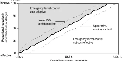 Figure  2  represents  the  effect  of  a warning.  As  in  Figure  1,  the  vertical axis represents the effectiveness of the given  larval  program,  with  effective programs having values closer to 100%, and  the  horizontal  axis  represents  the cost 