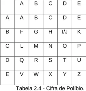 Tabela 2.4 - Cifra de Políbio. 