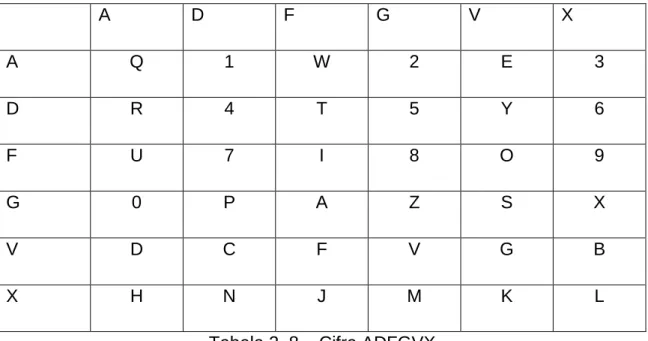 Tabela 2. 8 – Cifra ADFGVX. 