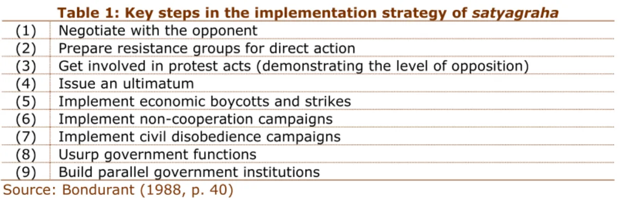 Table 1: Key steps in the implementation strategy of satyagraha  (1)  Negotiate with the opponent 