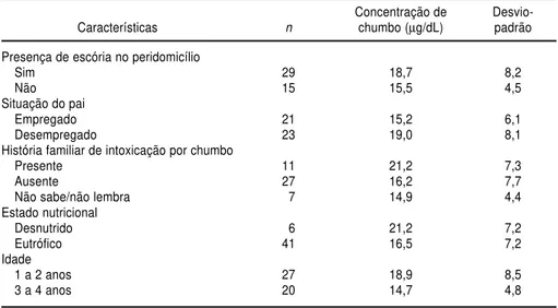 TABELA 2. Nível médio de chumbo no sangue segundo as características das crianças e de seu ambiente peridomiciliar, Santo Amaro da Purificação (BA), Brasil, 1998
