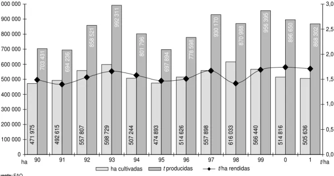 FIGURA 1. Hectáreas (ha) de tierra cultivadas con hoja de tabaco, toneladas métricas (t) de hoja de tabaco producidas y toneladas métricas rendidas por hectárea cultivada (t/ha) en América Latina, 1990–2001