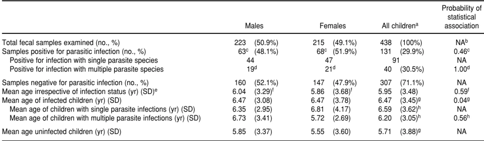 TABLE 1. Age and gender data on 438 children ≤ 16 years old analyzed for endoparasitic infection, Valle Hermoso, Tamaulipas Mexico, 1994–1997
