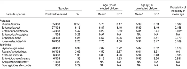 TABLE 2. Frequency of endoparasitic infections in children ≤ 16 years of age) by age, Valle Hermoso, Tamaulipas, Mexico