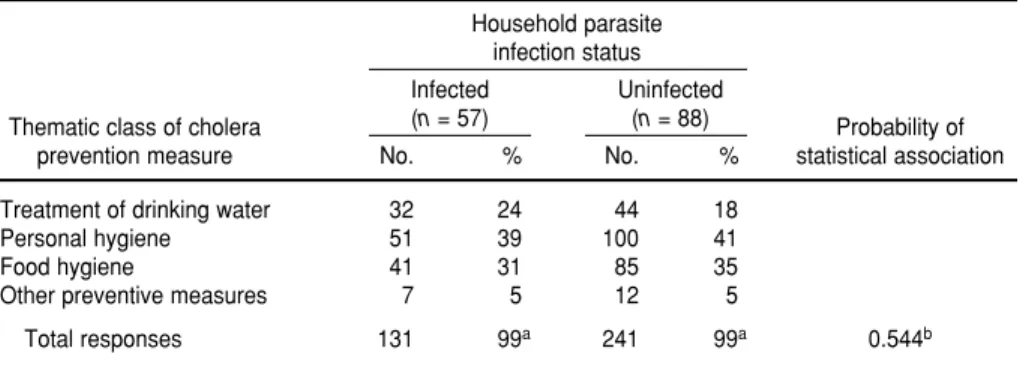 TABLE 5. Frequency of cholera preventive measures (grouped according to general the- the-matic class) recalled from memory by 145 household informants during interviews, Valle Hermoso, Tamaulipas, Mexico, 1994–1997 