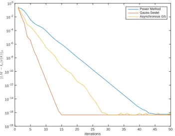 Figure 4 shows the plot for the errors for the sequential and the asynchronous version of the Gauss-Seidel algorithm.