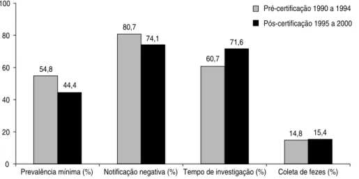 TABELA 2. Notificação negativa semanal de casos de paralisias flácidas agudas, Brasil, 1990 a 2000 a