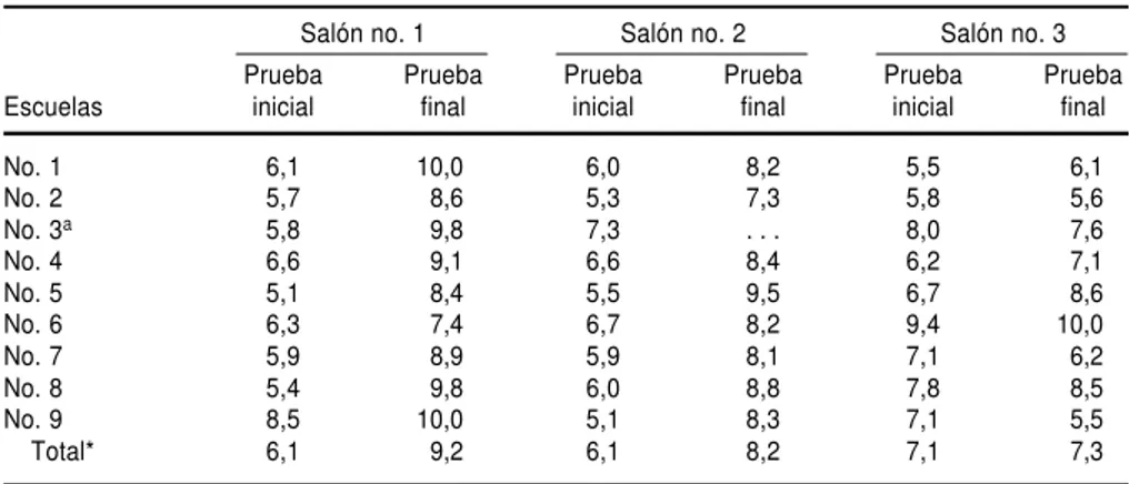 CUADRO 3. Medidas descriptivas de las pruebas de conocimiento realizadas, por grupos de salones