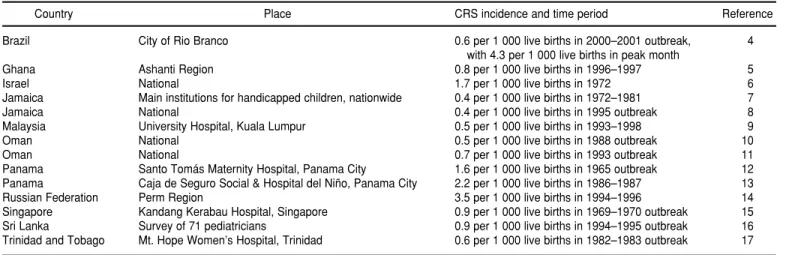 TABLE 1. Incidence of congenital rubella syndrome (CRS) per 1 000 live births, according to population-based studies from developing  countries