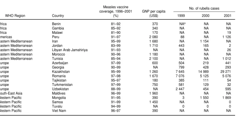 TABLE 2. Countries with high measles vaccine coverage in children but not yet using rubella vaccine as of December 2002, by World Health Organization region, gross national product (GNP) per capita, and rubella surveillance data for 1999–2001