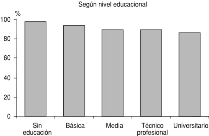 FIGURA 1. Prevalencia de sedentarismo en la población. Chile, 2000