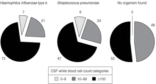 TABLE 2. Case fatality rate by etiology for children with meningitis, Guatemala City, Guatemala, 1 October 1996–31 January 1999