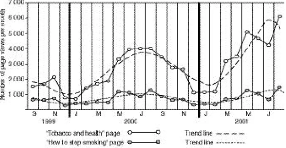 Figure 3 shows the pattern, also for Octo- Octo-ber 1999 through February 2001, in the numOcto-ber of views of the page on the NCI Web site that deals with prostate cancer
