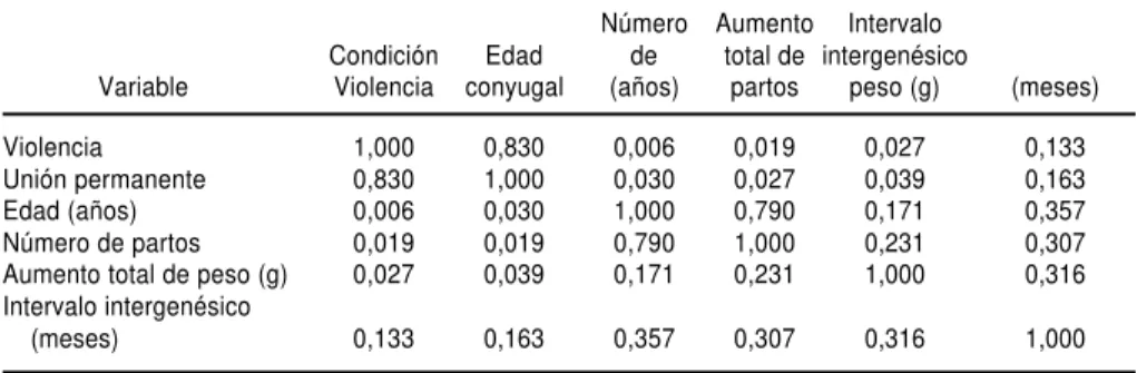 CUADRO 2. Resultados del análisis de colinealidad entre las variables independientes con significación estadística asociadas con el bajo peso al nacer a