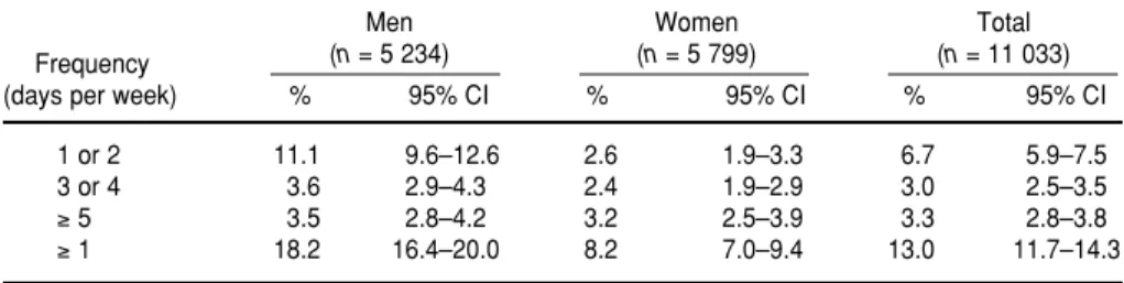 TABLE 1. Prevalence (% and 95% confidence interval (CI)) of leisure-time physical activity (at least 30 minutes in a day) according to the frequency (days per week) among persons 20 years old and older, Brazil, 1996–1997