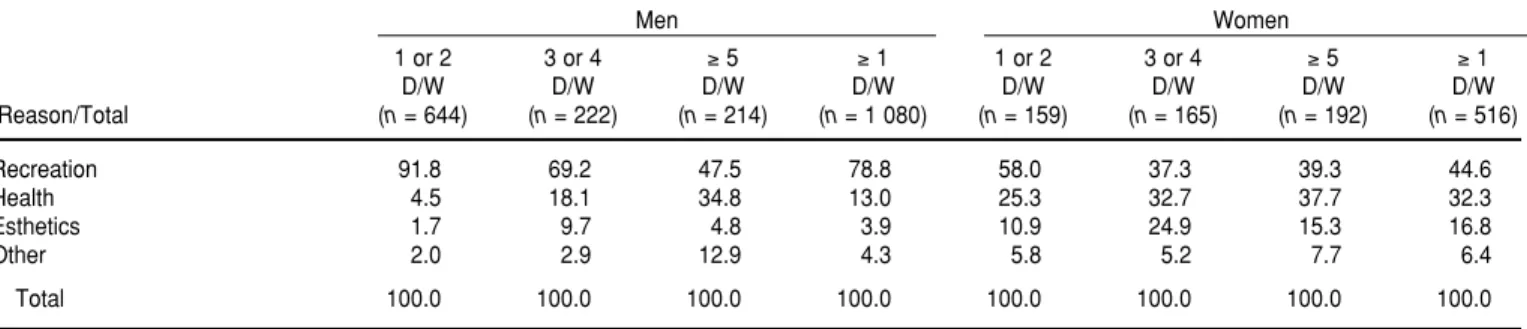 TABLE 3. Distribution (%) of individuals reporting leisure-time physical activity, according to the main reason for performing the activity, by number of days/week (D/W), among persons 20 years old and older, Brazil, 1996–1997 a