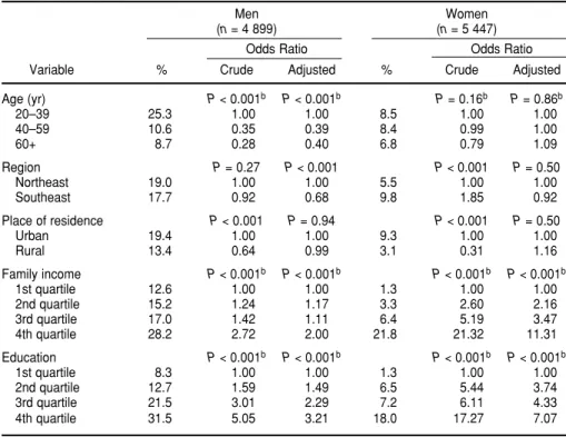 TABLE 7. Prevalence (%) of recommended leisure-time physical activity according to de- de-mographic and socioeconomic variables among persons 20 years old and older, Brazil, 1996–1997 a