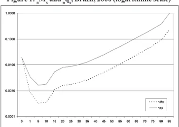 Figure 1 shows  n q x  and  n M x . They are presented on a logarithmic scale because the magnitude of the range of these two indicators is such that it cannot be visualized on a single graph with an arithmetic scale