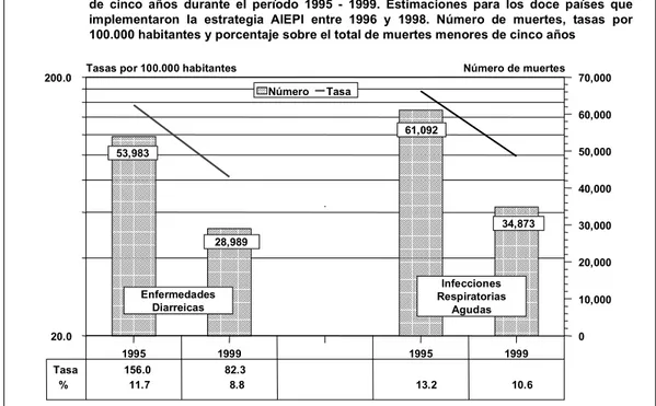 Figura 4: Evolución de la mortalidad por diarrea y por infecciones respiratorias agudas en menores de cinco años durante el período 1995 - 1999