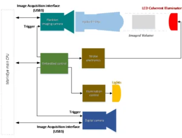 Fig. 3 – Imaging subsystem architecture 