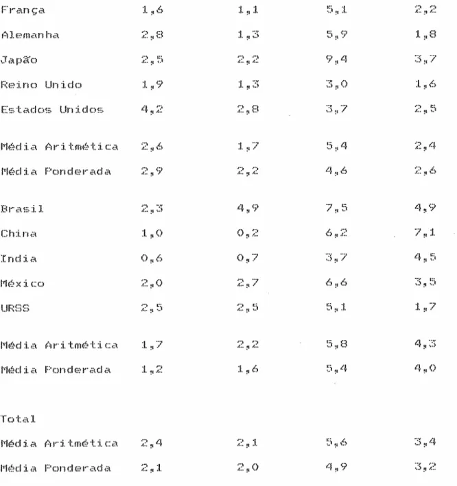 TABELA 1 - Fases de desenvolvimento 1870-1987 (Taxa média Anual