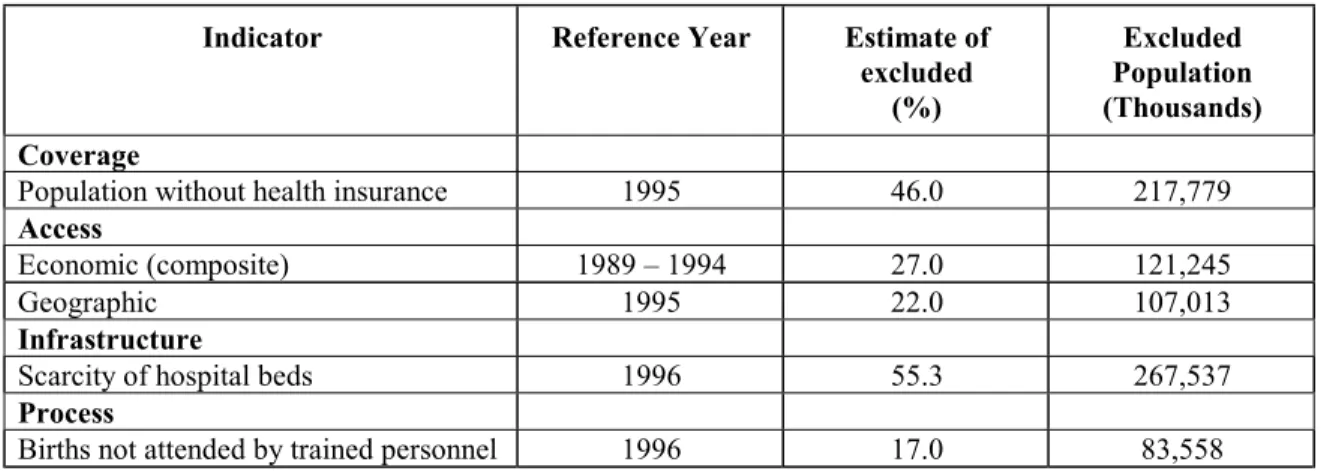 Table 1. Levels of Exclusion from Social Protection in Health in Latin America and the Caribbean