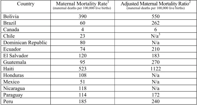 Table 1. Official (1997-1999) and Adjusted (1995) Maternal Mortality Rates for Selected Countries in Latin America and the Caribbean