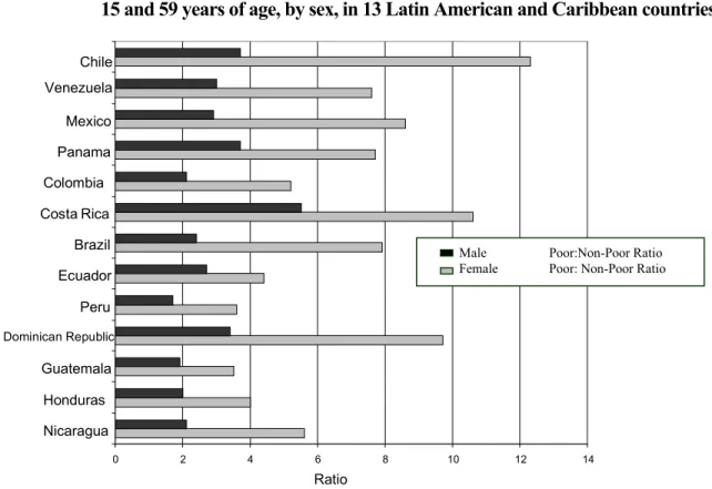 Figure 1. Poor/non-poor ratio of the probability of dying (per 1000) for persons between 15 and 59 years of age, by sex, in 13 Latin American and Caribbean countries