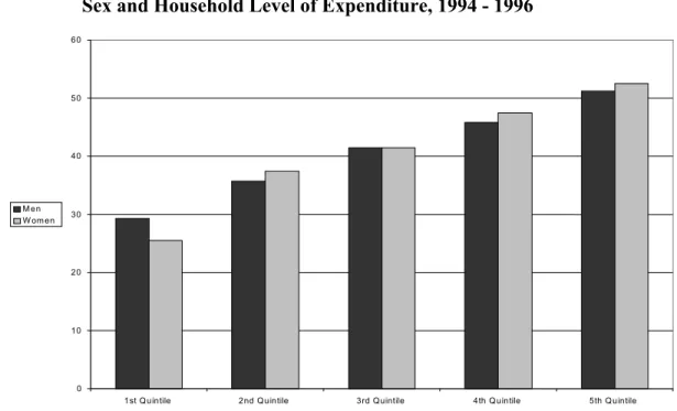 Figure 3. Percentage of Persons with Health Problems that Sought Health Care, by Sex and Household Level of Expenditure, 1994 - 1996