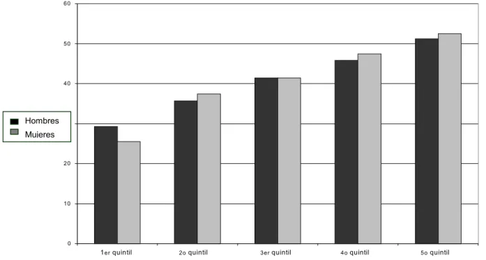 Figura 3. Porcentaje de personas con problemas de salud que buscaron atención de salud, por sexo y nivel de gasto familiar, 1994-1996