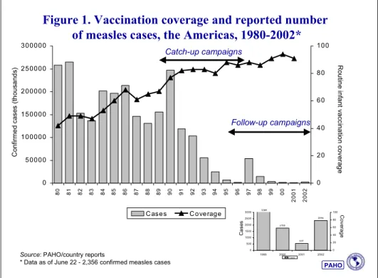 Figure 1. Vaccination coverage and reported number  of measles cases, the Americas, 1980-2002*